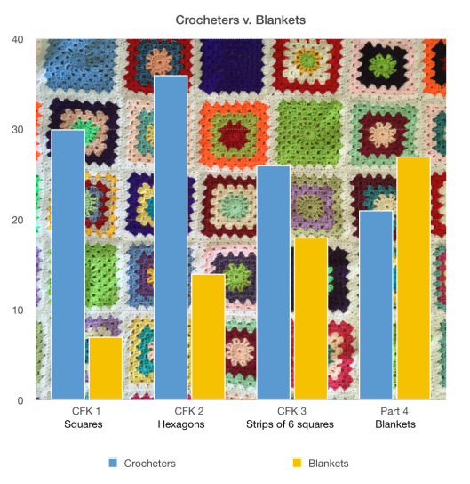 blanket v people graph